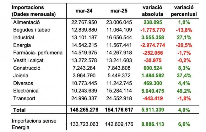 Importacions de béns març 2025.