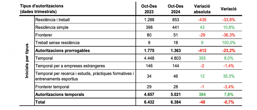 Taula del quart trimestre del 2024.