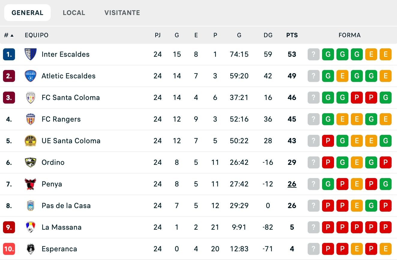 La taula de posicions de primera divisió, a tres jornades pel final.
