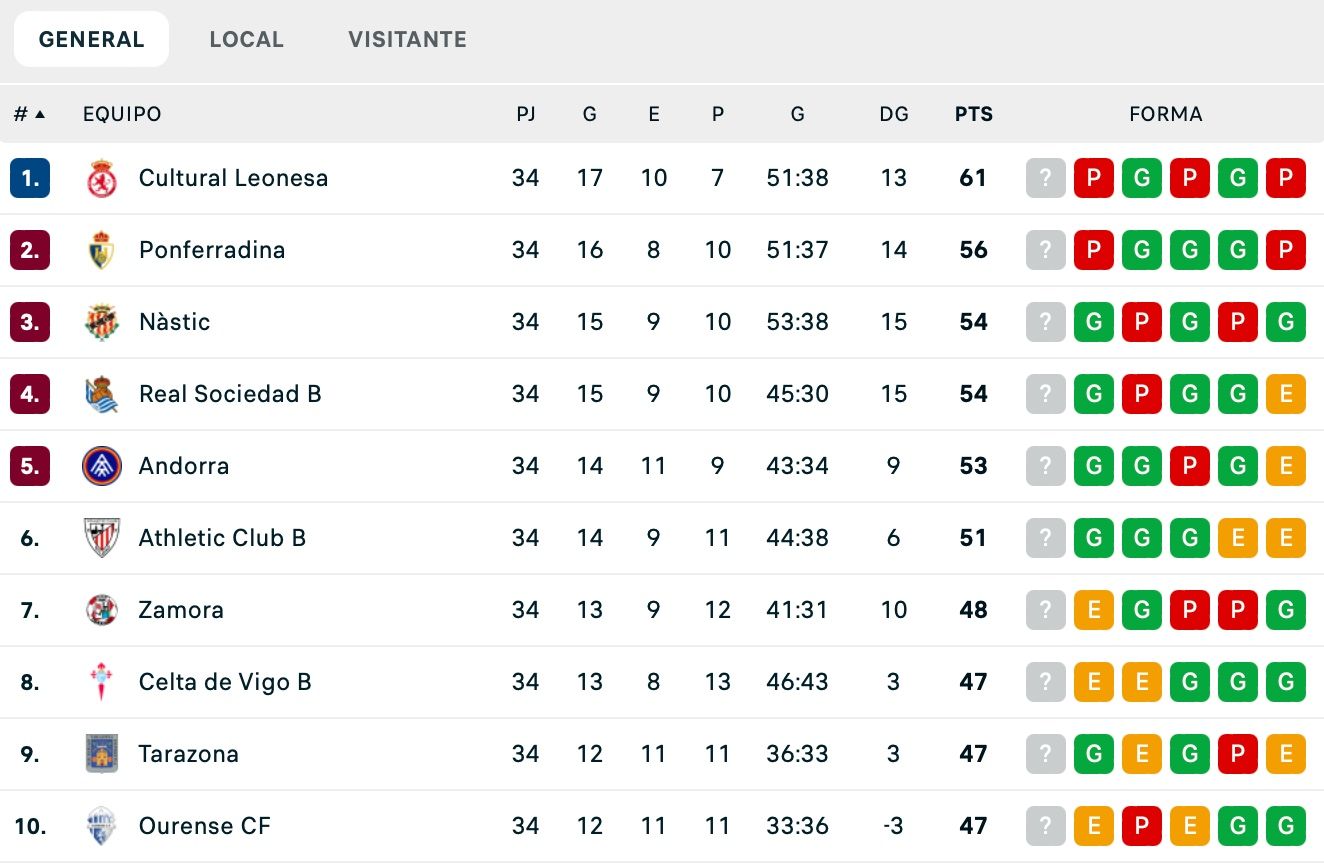 La classificació del grup I de Primera RFEF, a quatre jornades pel final.