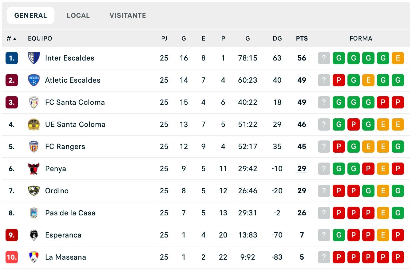 Classificació de la Lliga Multisegur després de la jornada 25.