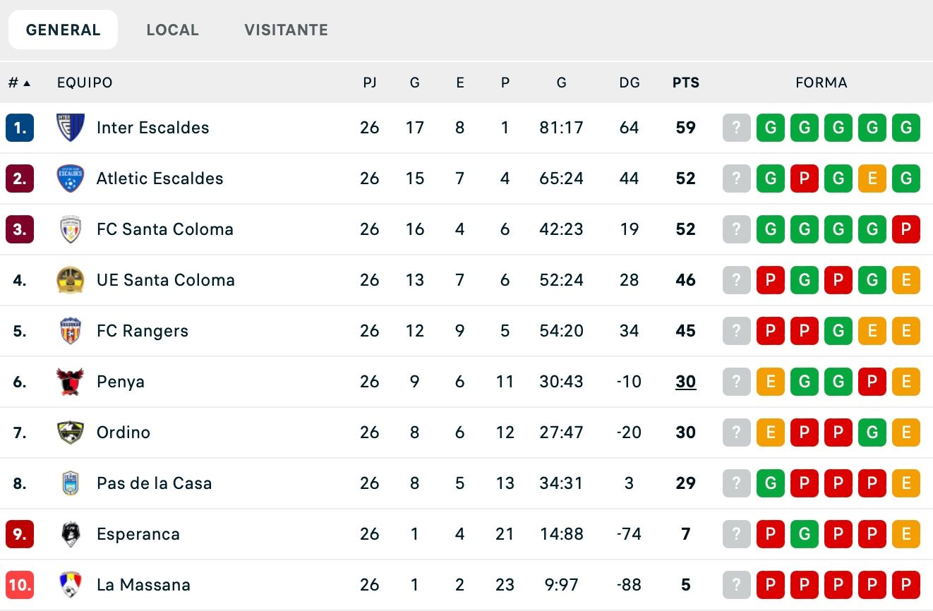 Classificació de la primera divisió de futbol després de l'última jornada. 