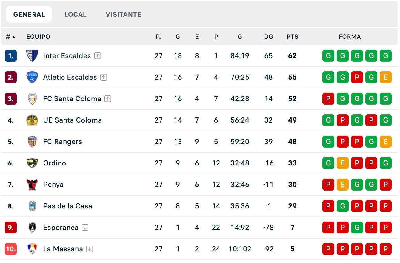 Classificació final de la primera divisió de futbol. Classificació final de la primera divisió de futbol.