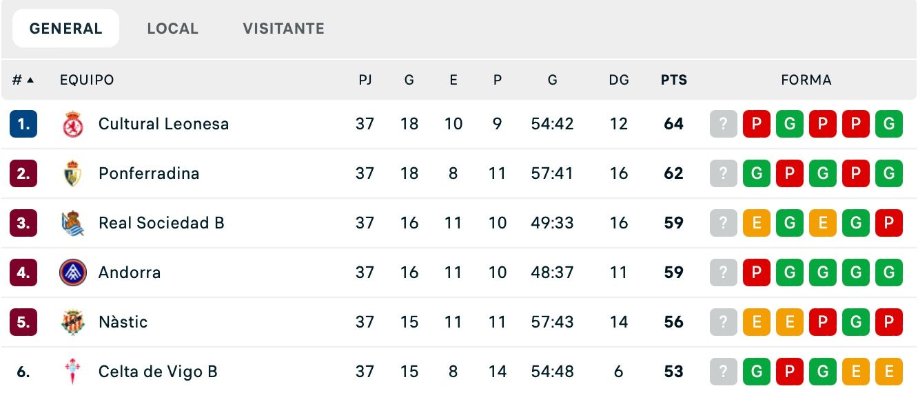 Classificació del grup I de Primera RFEF quan falta només una jornada.