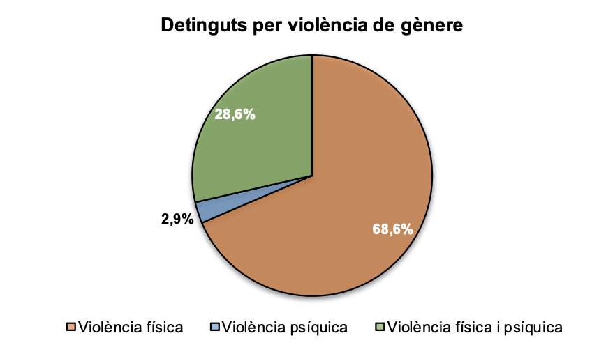 Estadística dels detinguts per violència de gènere. Estadística dels detinguts per violència de gènere.