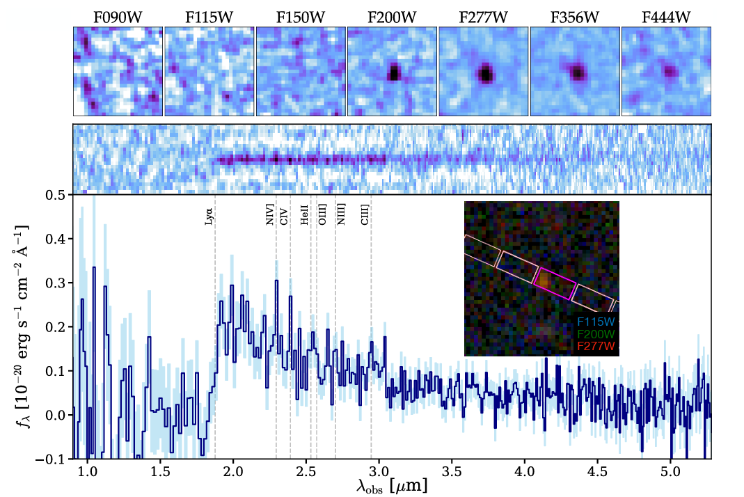 Imatge i espectre de MoM-z14 obtinguts pel JWST - Crèdit: Naidu et al. 2025 La portaveu del Sindicat, Rebeca Bonache.