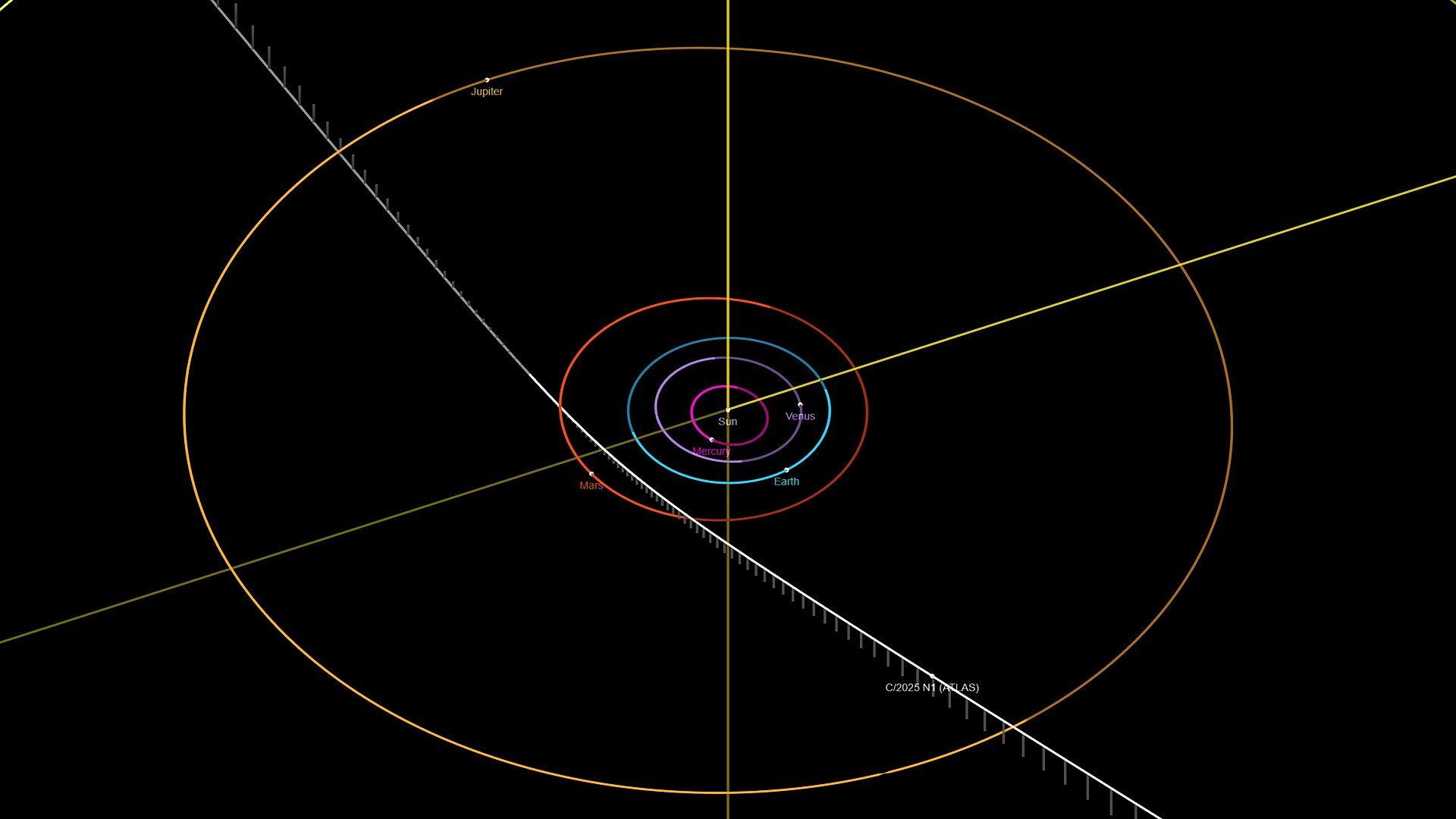 Trajectòria hiperbòlica de 3I/ATLAS a través del sistema solar amb les posicions del 3 de Juliol - Credit: NASA/JPL-Caltech La portaveu del Sindicat, Rebeca Bonache.