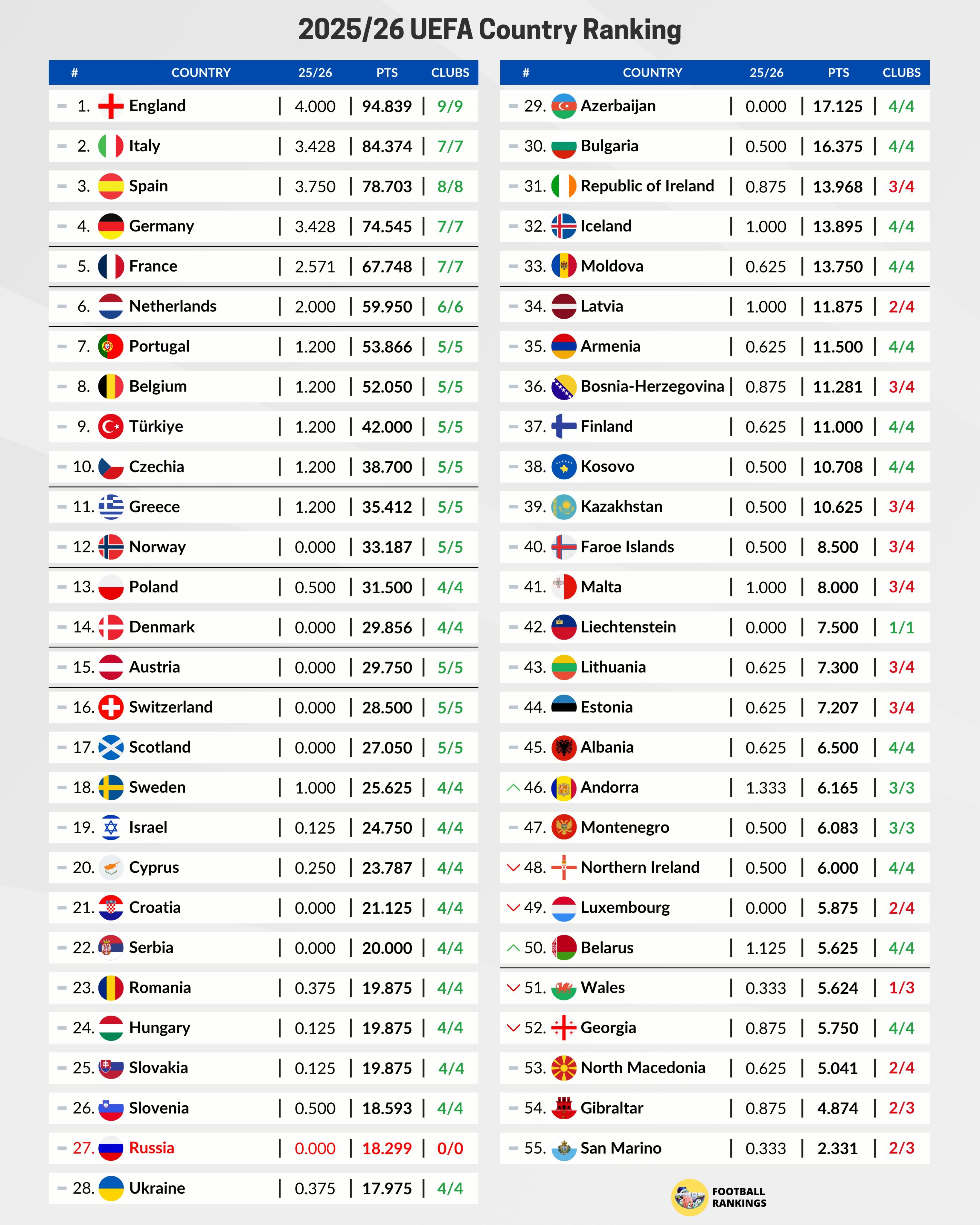Andorra, en el 46è lloc del rànquing UEFA. Andorra, en el 46è lloc del rànquing UEFA.
