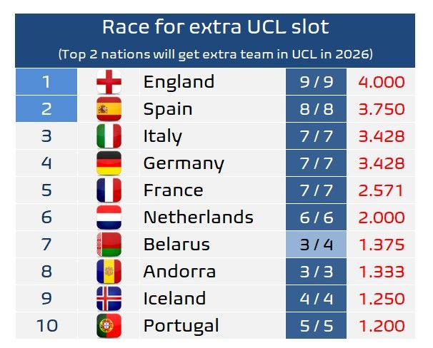 Els tres clubs han col·locat Andorra en vuitè lloc, tot i ser les primeres eliminatòries. Els tres clubs han col·locat Andorra en vuitè lloc, tot i ser les primeres eliminatòries.