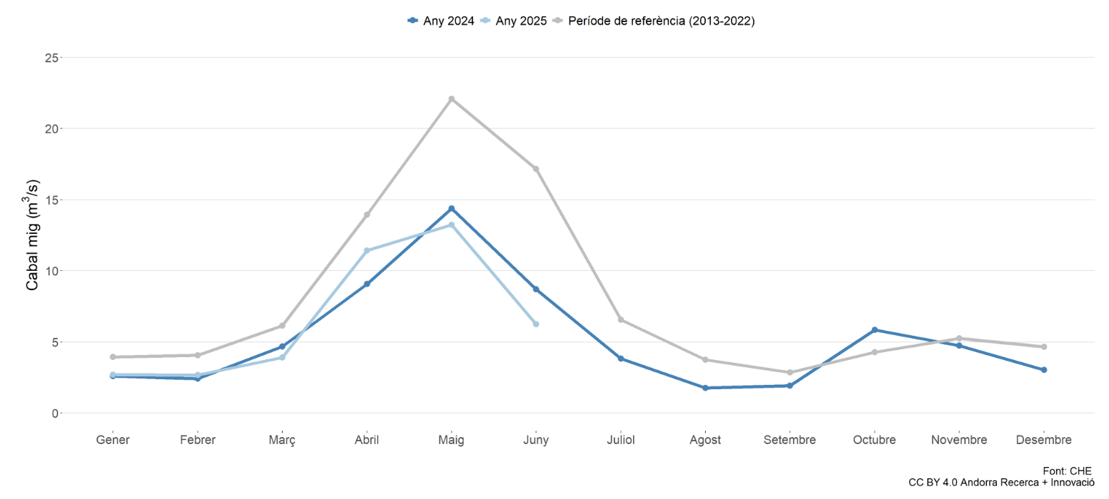 Hidrograma mensual a l’estació de la borda del Sabater. Hidrograma mensual a l’estació de la borda del Sabater.