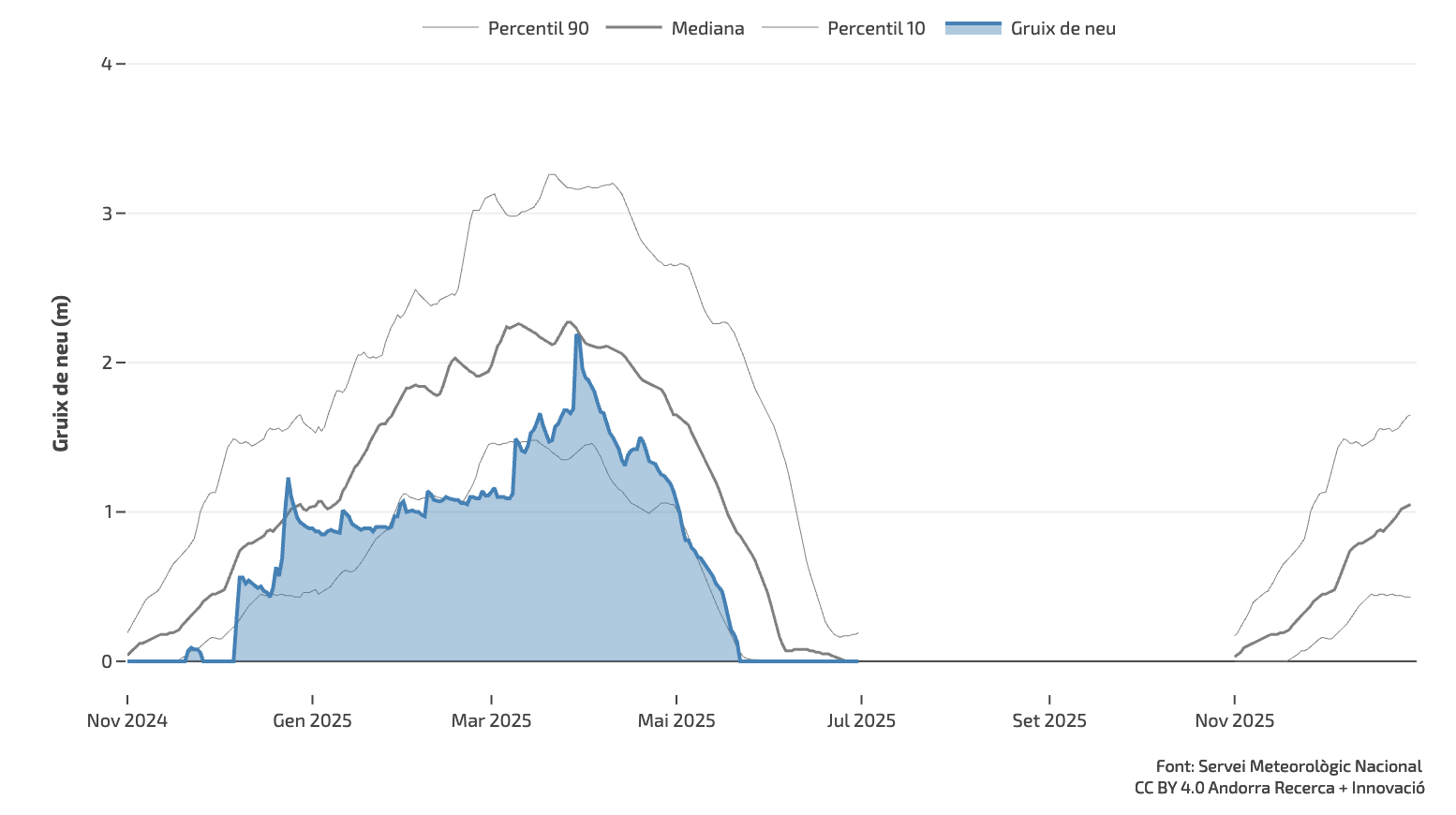 Gràfic de les reserves nivals 2025. Gràfic de les reserves nivals 2025.