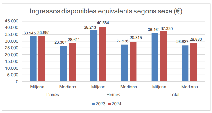 ingressos disponibles equivalents segons sexe ingressos disponibles equivalents segons sexe