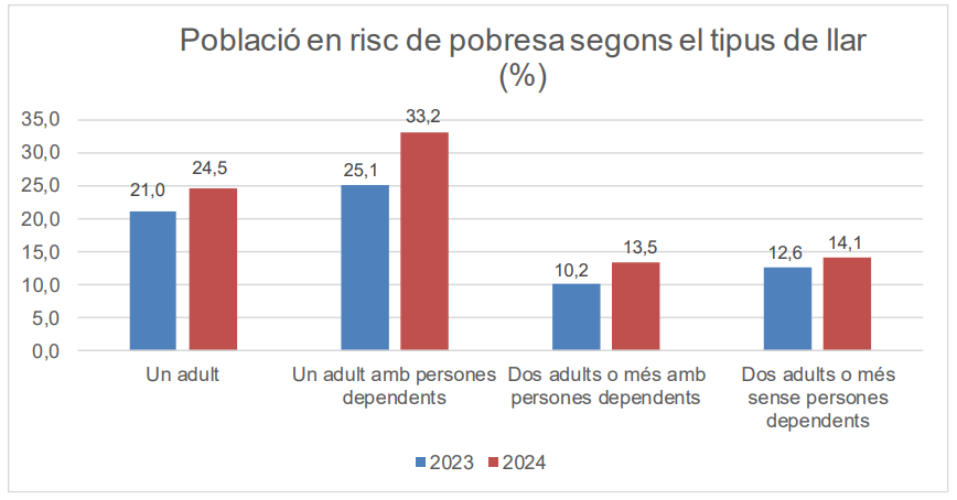 Dades estadístiques de la població en risc de pobresa segons el tipus de llar. La portaveu del Sindicat, Rebeca Bonache.