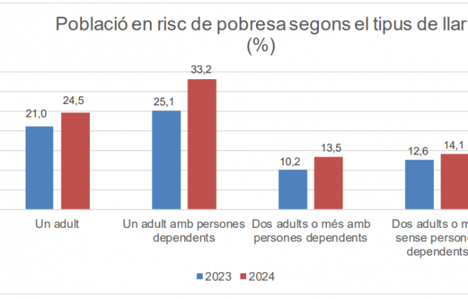 poblacio en risc de pobresa segons el tipus de llar poblacio en risc de pobresa segons el tipus de llar