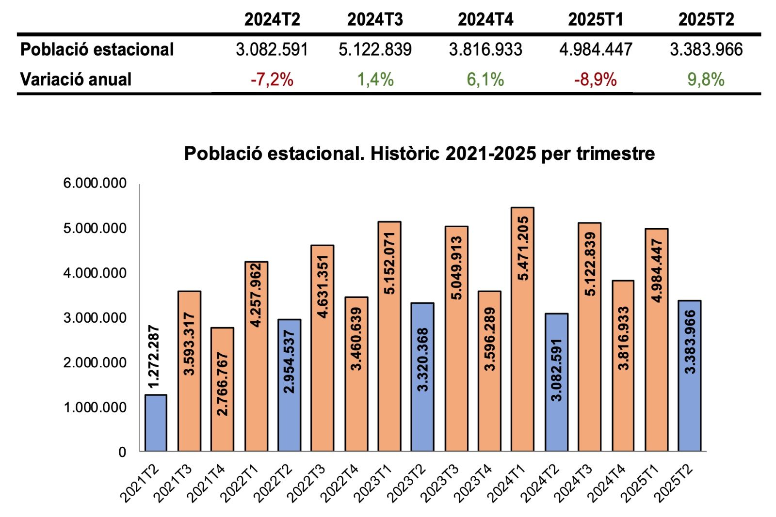 Històric 2021-2025 per trimestre de la població flotant. Històric 2021-2025 per trimestre de la població flotant.