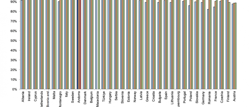 Andorra és un dels països d’Europa on es fa un ús més freqüent d’Internet Andorra és un dels països d’Europa on es fa un ús més freqüent d’Internet
