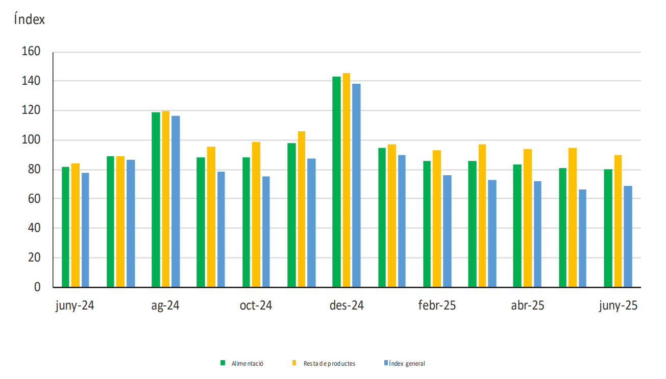 Índex de preus constants des del juny del 2024 fins al mateix mes del 2025. Índex de preus constants des del juny del 2024 fins al mateix mes del 2025.