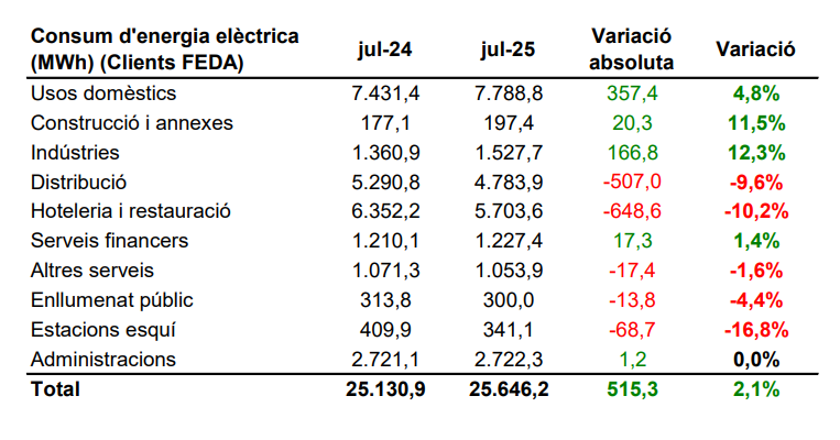 CONSUM D'ENERGIA ELÈCTRICA DELS CLIENTS DE FEDA CONSUM D'ENERGIA ELÈCTRICA DELS CLIENTS DE FEDA