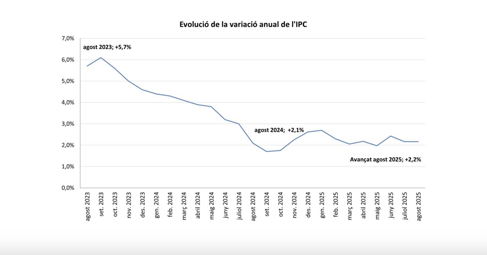 Evolució de l'IPC.