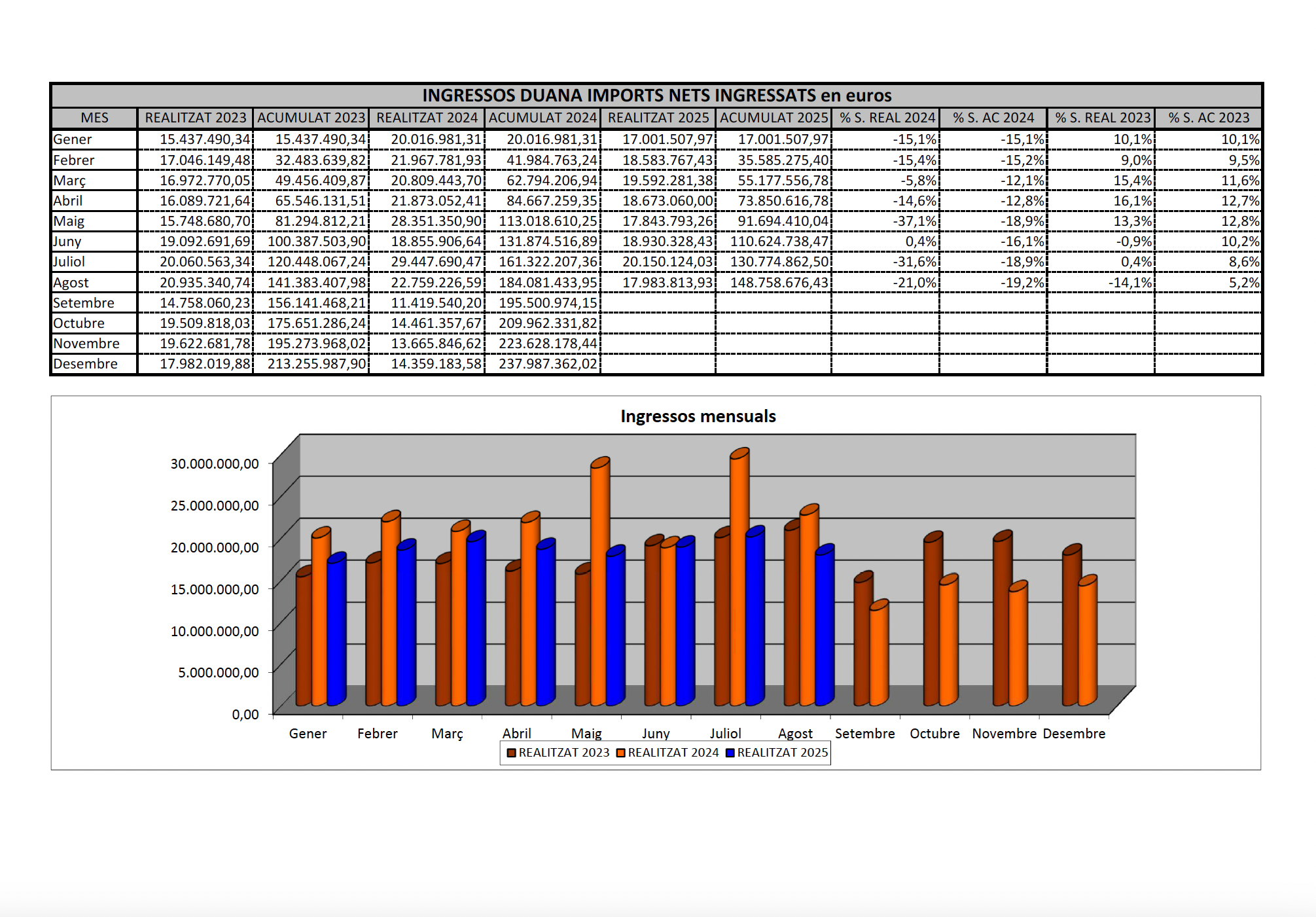 LES IMPORTACIONS ESTAN EN FRANCA DAVALLADA AQUEST 2025. LES IMPORTACIONS ESTAN EN FRANCA DAVALLADA AQUEST 2025.