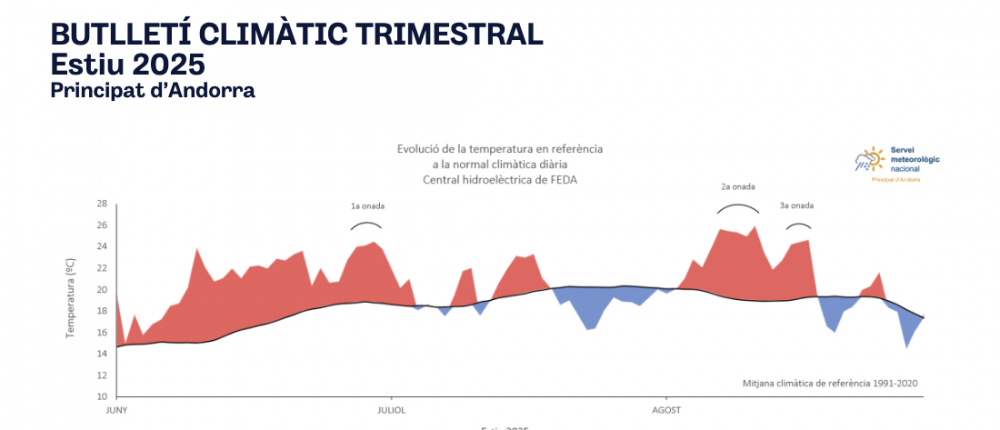 Evolució de la temperatura. Evolució de la temperatura.