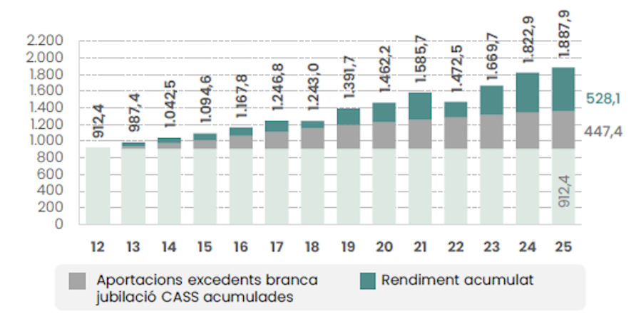 Evolució de la rendibilitat.