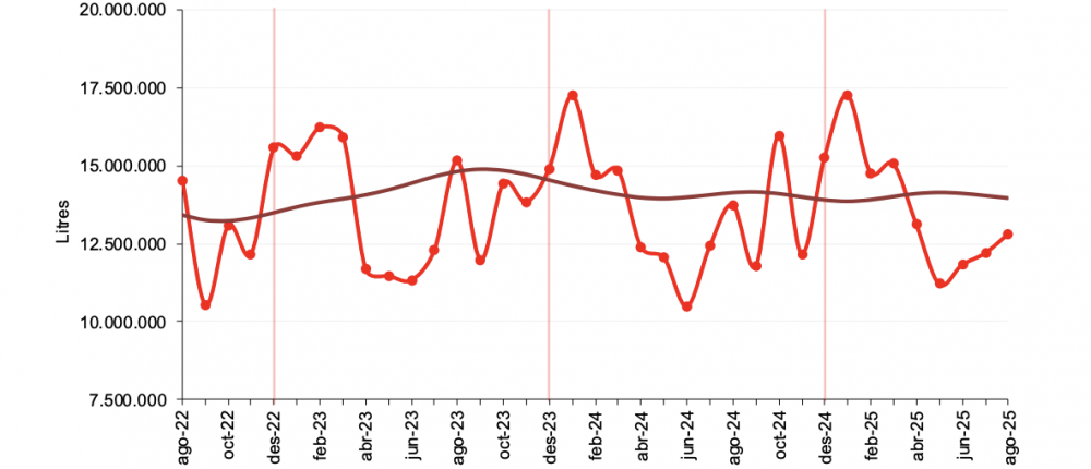 Evolució de la importació de carburants. Evolució de la importació de carburants.