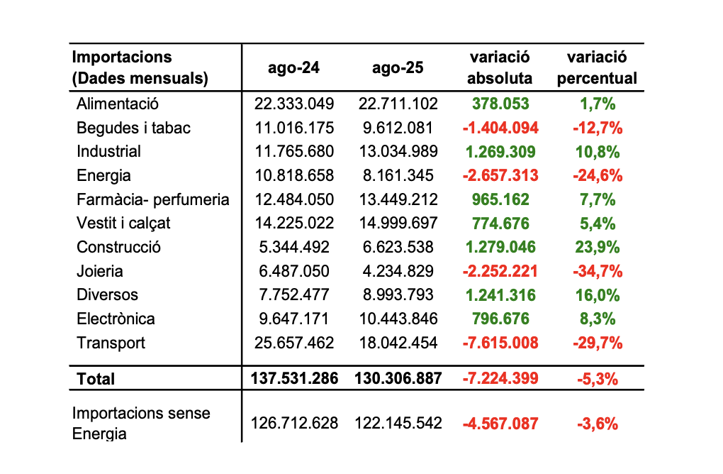 IMPORTACIONS agost 2025 A ANDORRA IMPORTACIONS agost 2025 A ANDORRA