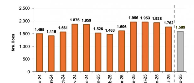 Llocs de treball oferts a final d'agost del 2025. Llocs de treball oferts a final d'agost del 2025.