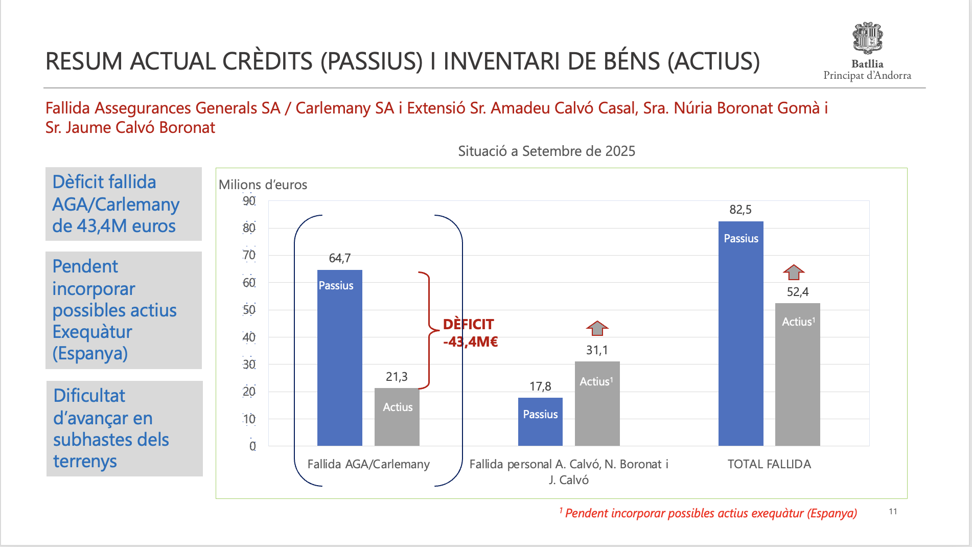 Resum crèdits actuals