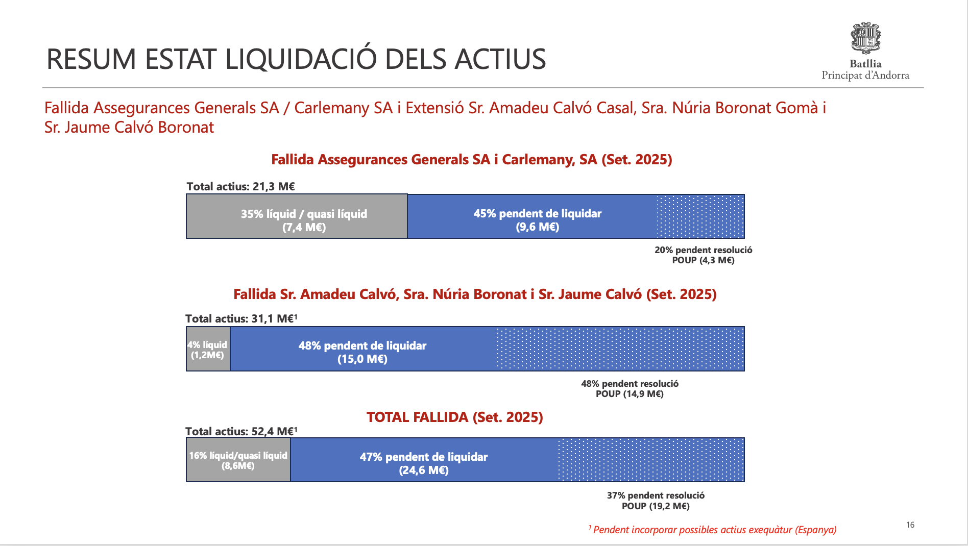 Resum estat liquidació
