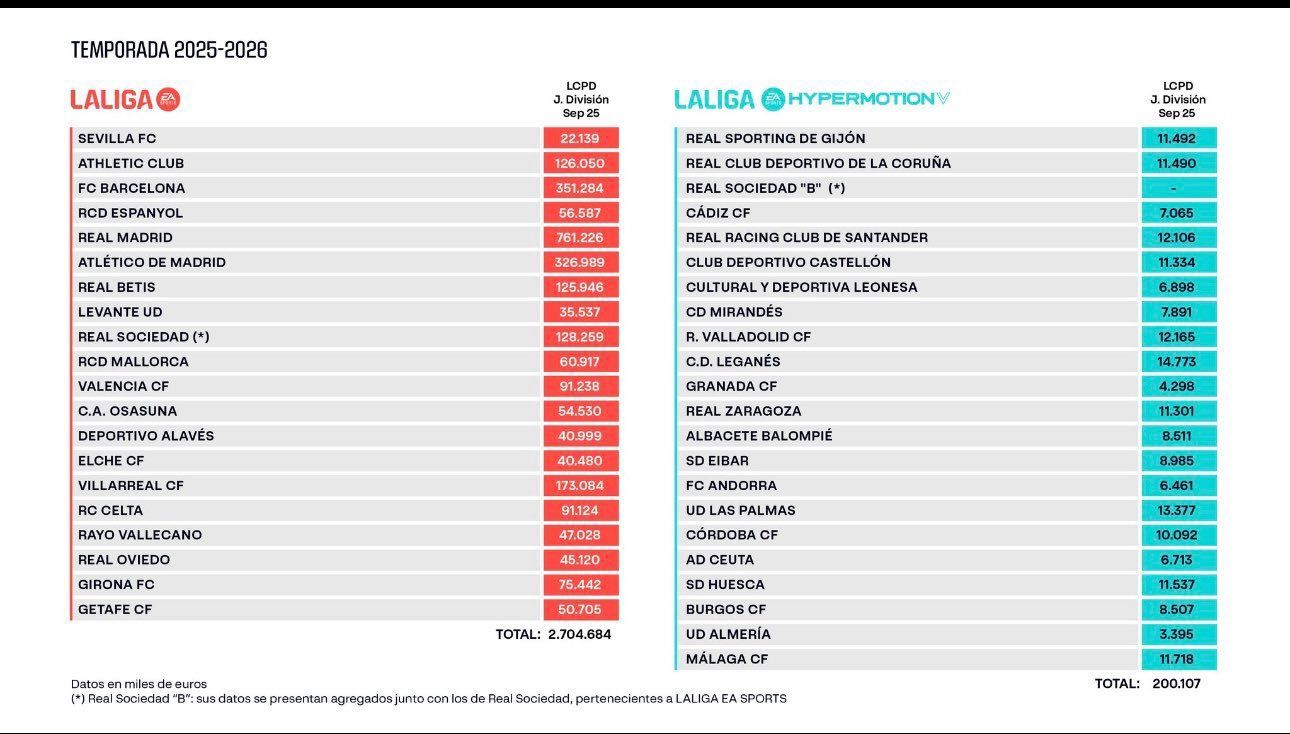 Límits salarials de primera i segona divisió de LaLiga. Límits salarials de primera i segona divisió de LaLiga.