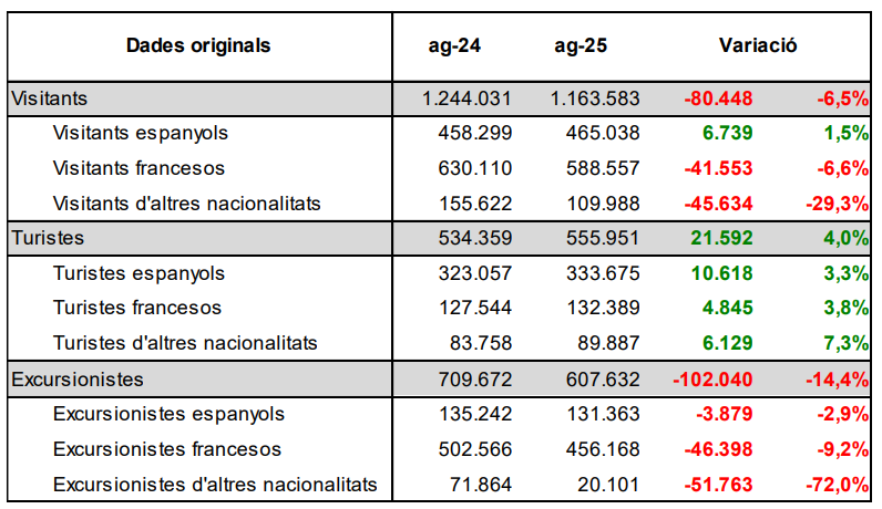 DADES ORIGINALS QUE COMPAREN LES DADES A L'AGOST 2024 2025. DADES ORIGINALS QUE COMPAREN LES DADES A L'AGOST 2024 2025.