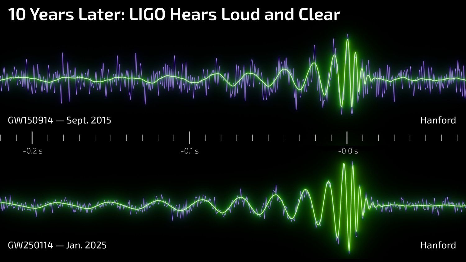 Comparació de les senyal detectades per LIGO al 2015 i al 2025. En porpra la senyal real, i en verd la senyal teòrica. Es pot veure la reducció del soroll en la senyal real entre el 2015 i el 2025 - Crèdit: LIGO/J. Tissino/R. Hurt La portaveu del Sindicat, Rebeca Bonache.