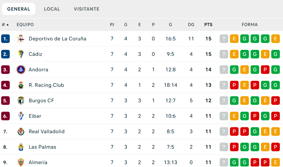 L'FC Andorra s'ha col·lat entre els millors equips d'aquesta Segona divisió. L'FC Andorra s'ha col·lat entre els millors equips d'aquesta Segona divisió.