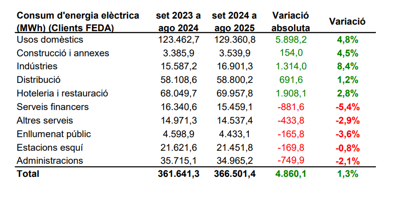 CONSUM PER ACTIVITATS ECONÒMIQUES DEL DARRER ANY.