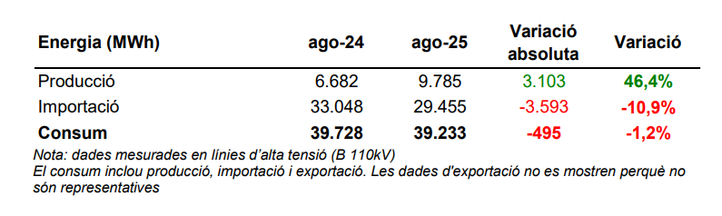VARIACIÓ DEL 46,4% EN EL CONSUM D'ENERGIA.