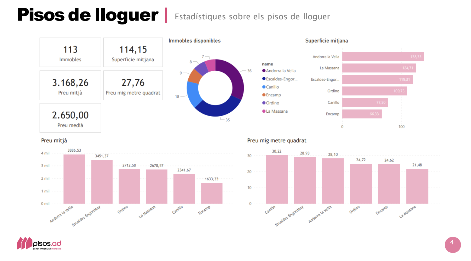 Estudi mercat de lloguer pisos.ad. Estudi mercat de lloguer pisos.ad.