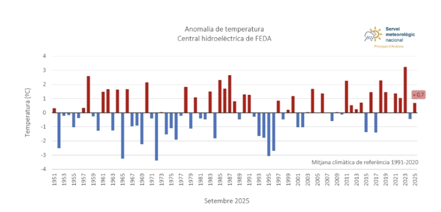 El mes de setembre ha estat lleugerament càlid i plujós