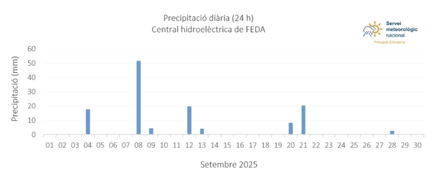 Precipitació del mes de setembre registrada a la Central Hidroelèctrica de FEDA. Precipitació del mes de setembre registrada a la Central Hidroelèctrica de FEDA.