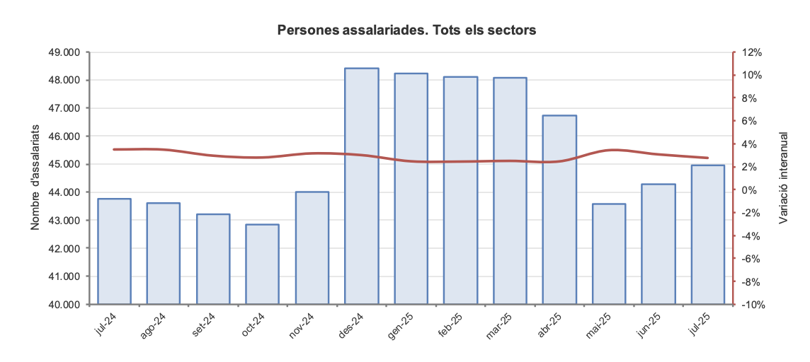 Persones assalariades juliol 2025. La portaveu del Sindicat, Rebeca Bonache.