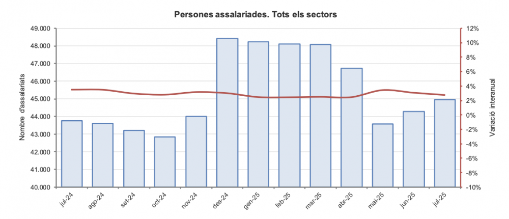 Persones assalariades juliol 2025. Persones assalariades juliol 2025.