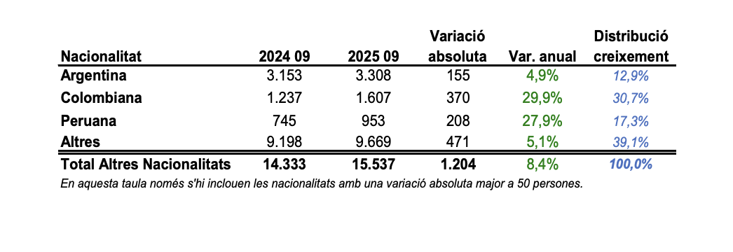Població d'altres nacionalitats setembre 2025. Població d'altres nacionalitats setembre 2025.
