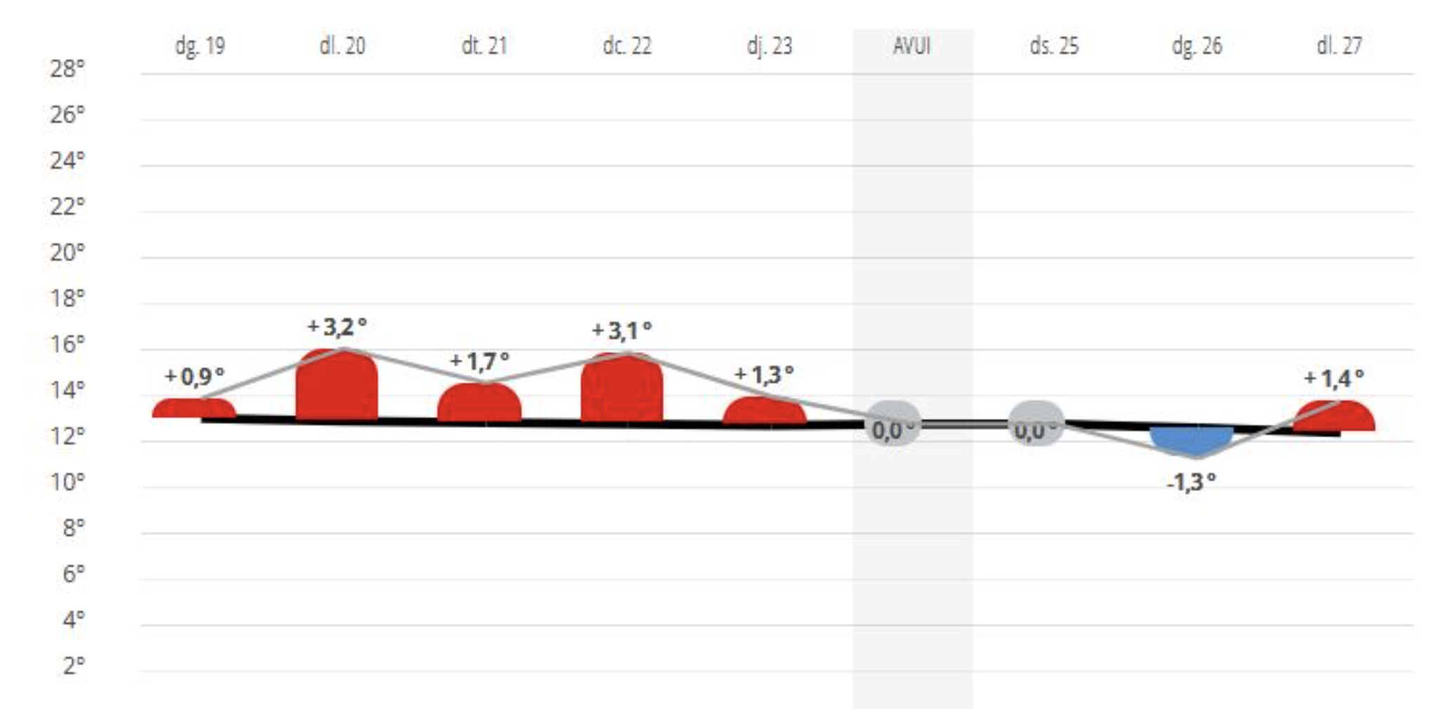 Registre de l’anomalia de temperatura dels últims dies.