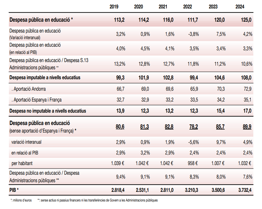 Dades principals de la despesa pública en educació. Dades principals de la despesa pública en educació.