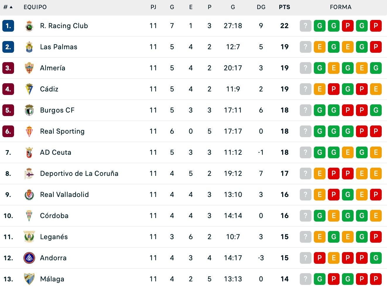 Classificació actual de LaLiga Hypermotion després de la jornada 11 a falta del duel entre l'Osca i la Reial Societat B. Classificació actual de LaLiga Hypermotion després de la jornada 11 a falta del duel entre l'Osca i la Reial Societat B.