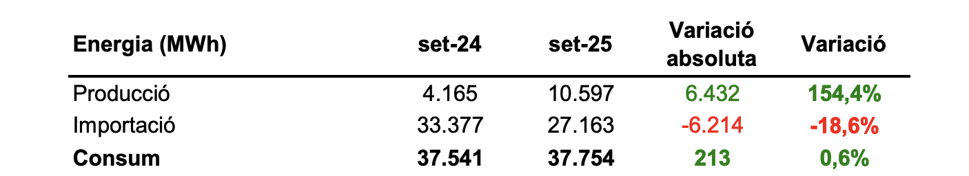 Consum d’energia elèctrica en MWh.
