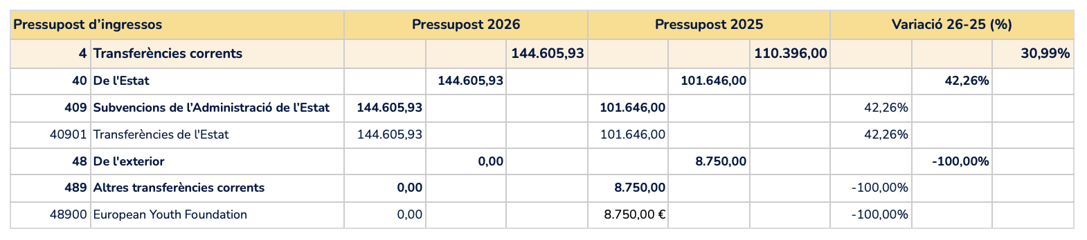 Avantprojecte d'ingressos Fòrum de la Joventut.