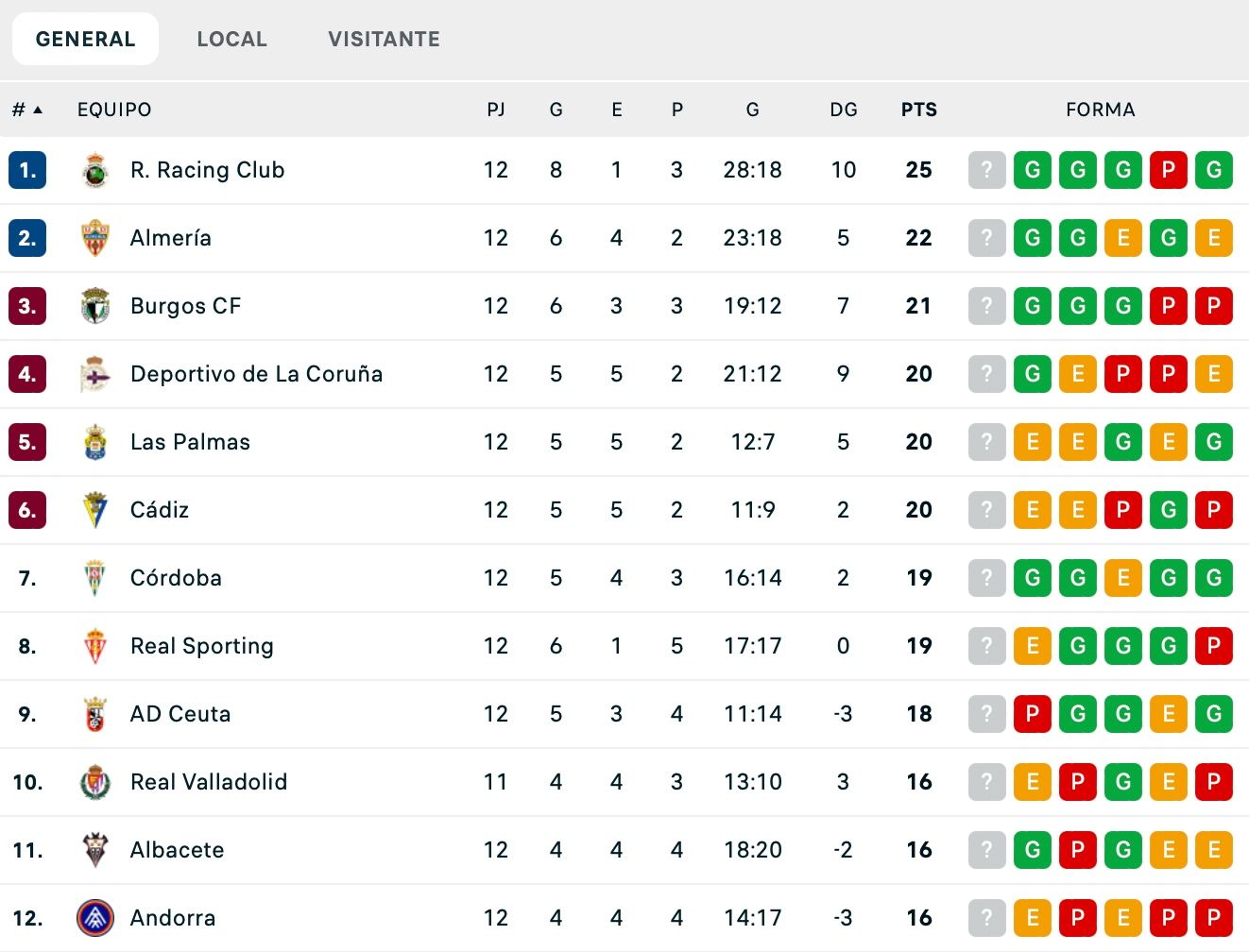 Classificació de Segona després de la jornada 12. 