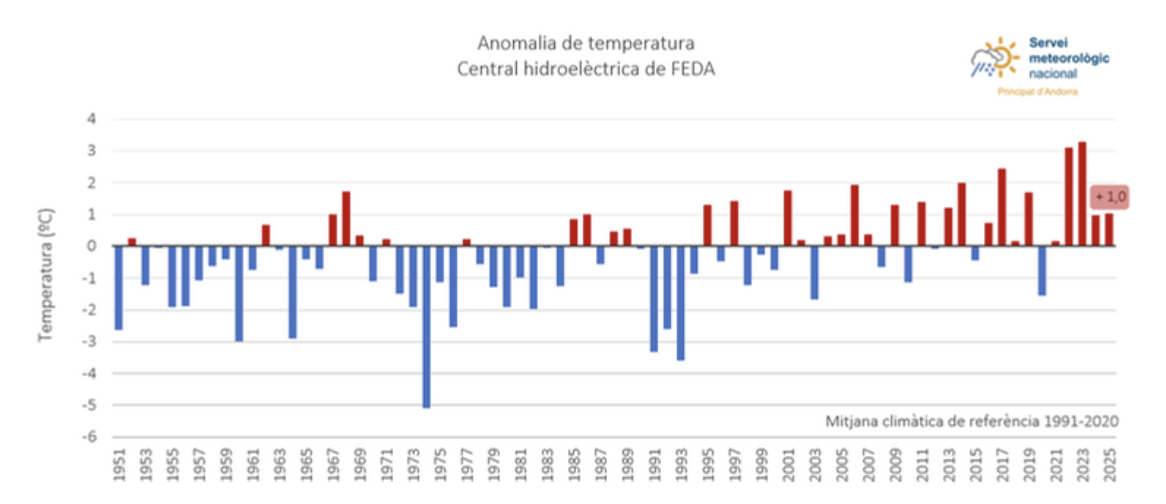 resum de les anomalies de la temperatura de l'octubre.